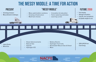 NACFE messy middle chart for white paper