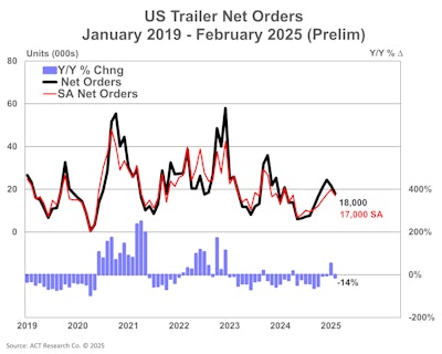 Us Trailer Net Orders Prelim 3 18 25