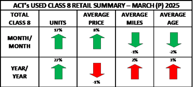 Ac Ts Used Class 8 Retail Summary March P 2025