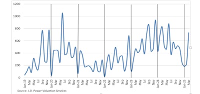 Volume of the three most common sleeper tractors (3- to 7-Year-Old) sold through the two largest nationwide no-reserve auctions