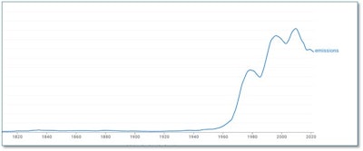 Occurrences of the printed word “emissions” in books over time