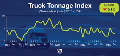 Truck tonnage dipped in April following a larger decline in March.