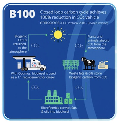 Figure 1: Illustration of CO2 reduction of Biodiesel, B100