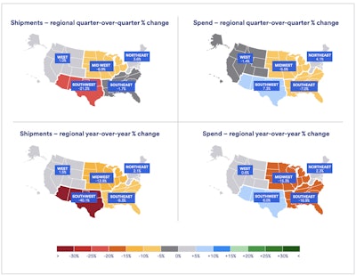 Volume dropped 21% quarterly in Southwest, while Northeast shipments soared.