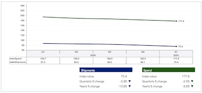 Winter storms, wildfires, tariff uncertainty and soft retail sales led to declines in quarterly and yearly shipment and spend volumes.