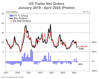 Us Trailer Net Orders Prelim 5 19 25