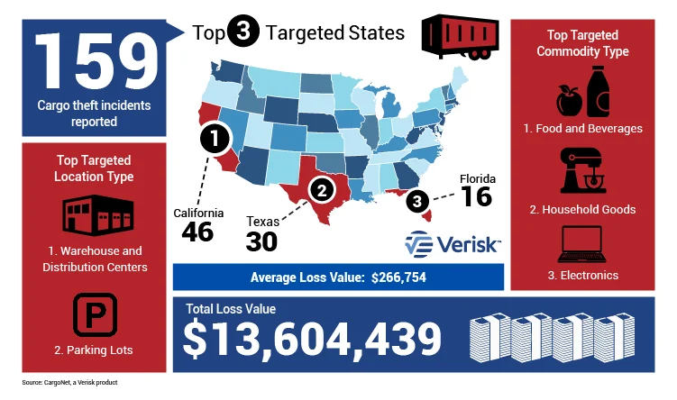 California, Texas and Florida are the most targeted states by cargo thieves during the most recent Memorial Day weekends.
