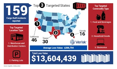 California, Texas and Florida are the most targeted states by cargo thieves during the most recent Memorial Day weekends.