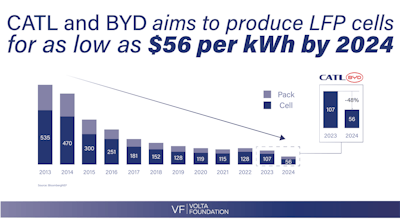 Battery price trend for Chinese electric passenger cars.