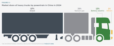 Figure 1: Market share of heavy-duty trucks in China.