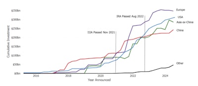 Committed battery invests in the U.S. and China.