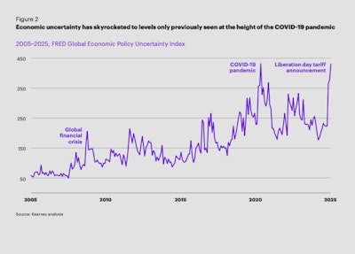 Economic policy uncertainty is forecasted to skyrocket to levels only seen over the past two decades at the height of the COVID-19 pandemic