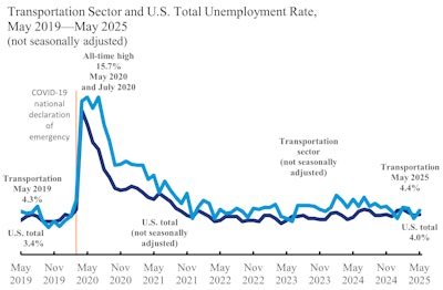 Transportation Sector And U s Total Unemployment Rate May 2019 Through May 2025