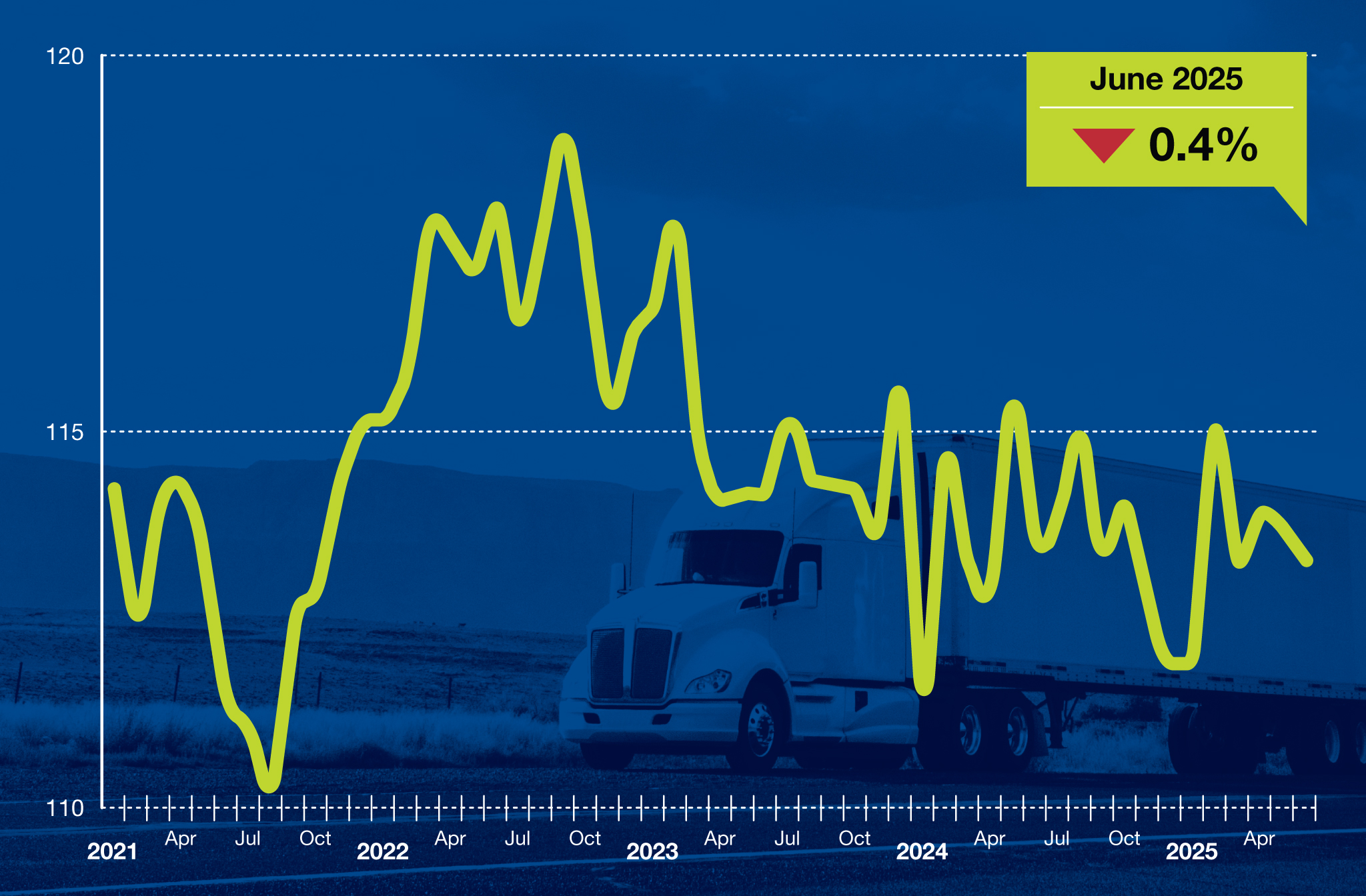 ATA's Truck Tonnage Index declined 0.4% in June after falling 0.1% in May.