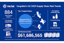 Verisk CargoNet recorded 884 cargo theft incidents during the second quarter of 2025 with a total loss value of more than $61.5 million.
