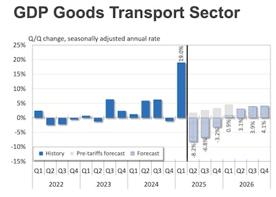Ftr Gdp Goods Transport Sector