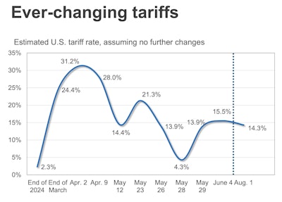 Ftr Tariff Chart