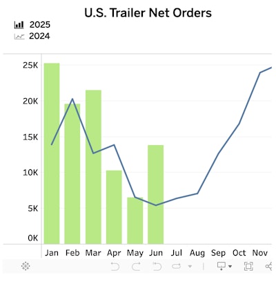 Ftr Trailer Net Orders