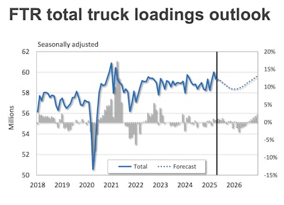 Ftr Truck Loadings Outlook