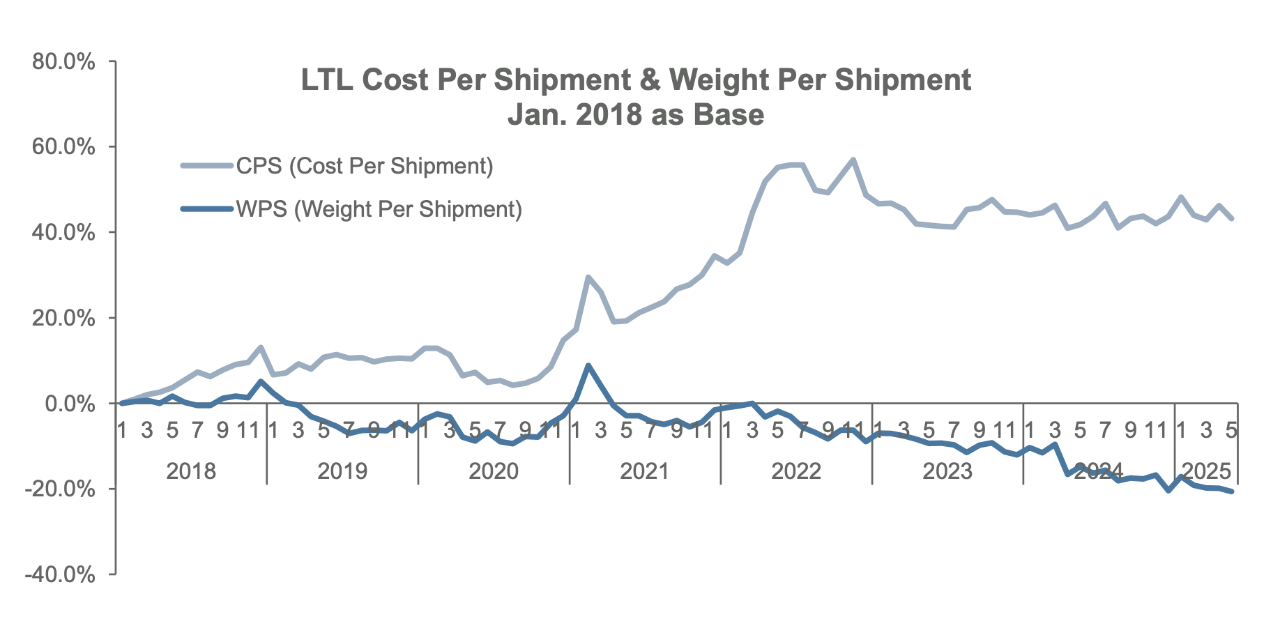 Freight market split: truckload soft, LTL hold rates | Commercial ...