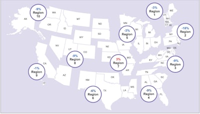 Traffic fatalities fell in nine out of 10 regions, with the largest decrease (18%) being seen in the New York-New Jersey-Pennsylvania tri-state area.