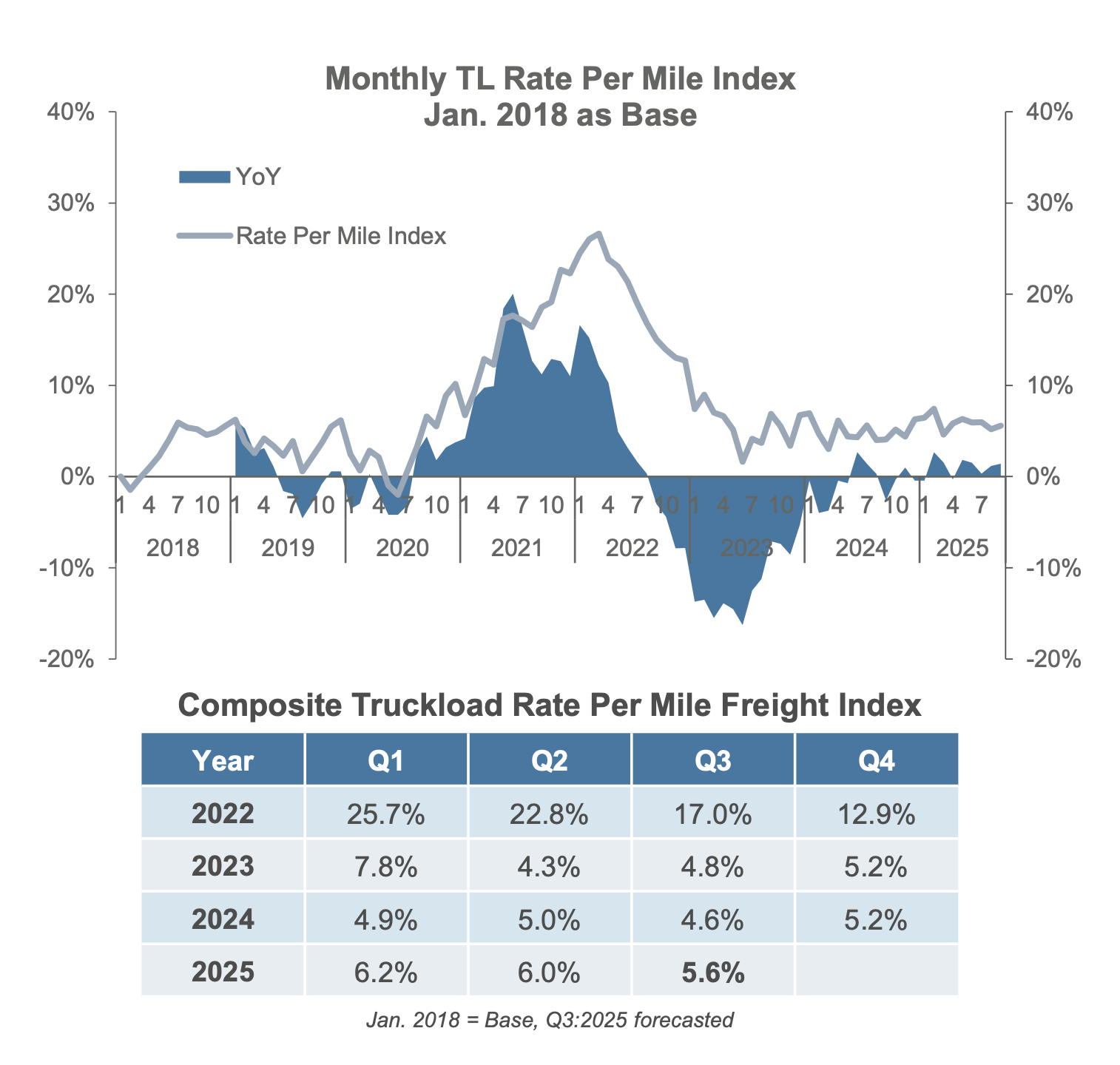 Freight market split: truckload soft, LTL hold rates | Commercial ...