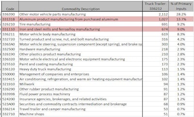 Breakdown of cost structure for truck trailer manufacturing