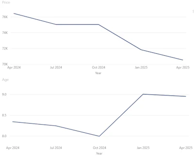 Used backhoe price and age trends from June 1, 2024 to May 31, 2025, according to Fusable's EquipmentWatch market data.