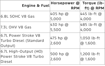 Ford Super Duty Engine Chart