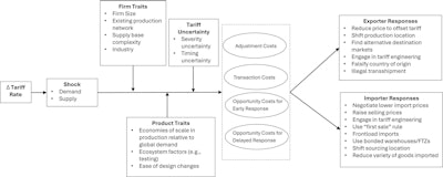 The study offered a theoretical framework for firms' response to tariffs.