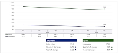 The report revealed quarterly shipment and spend volume increases.