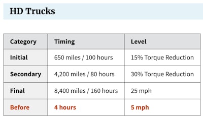 EPA on Tuesday issued guidance urging engine and equipment manufacturers to revise DEF system software in existing vehicles and equipment to prevent sudden engine derates, giving operators more time to repair faults without impacting productivity or safety.