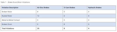 Brake Safety Week 2024 brake rotor/drum violations by type.