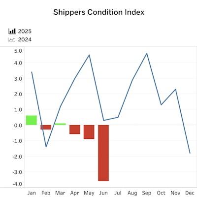 FTR's Shippers' Conditions Index fell deeper into negative territory in June, largely due to rising fuel prices at the time.