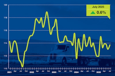 Specifically, truck freight tonnage rose 0.6% after falling 0.7% in June, according to the ATA’s advanced seasonally adjusted For-Hire Truck Tonnage Index.