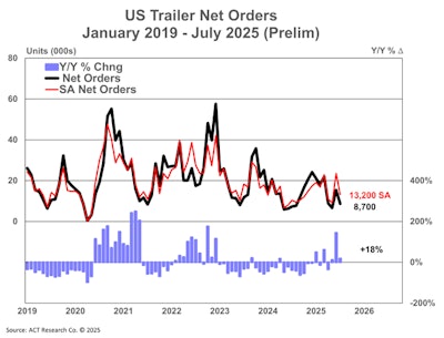 Trailer net orders was down 43% month-over-month in July