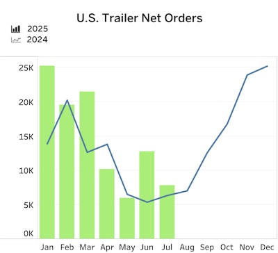 U.S. trailer net orders was down 39% month-over-month in July