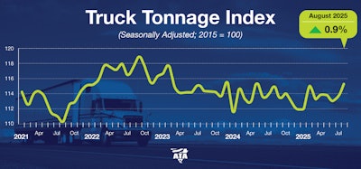 Truck freight tonnage is at its highest level since December 2023.