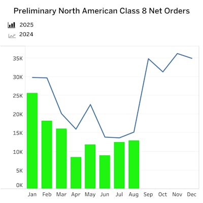 Ftr Class 8 Net Orders