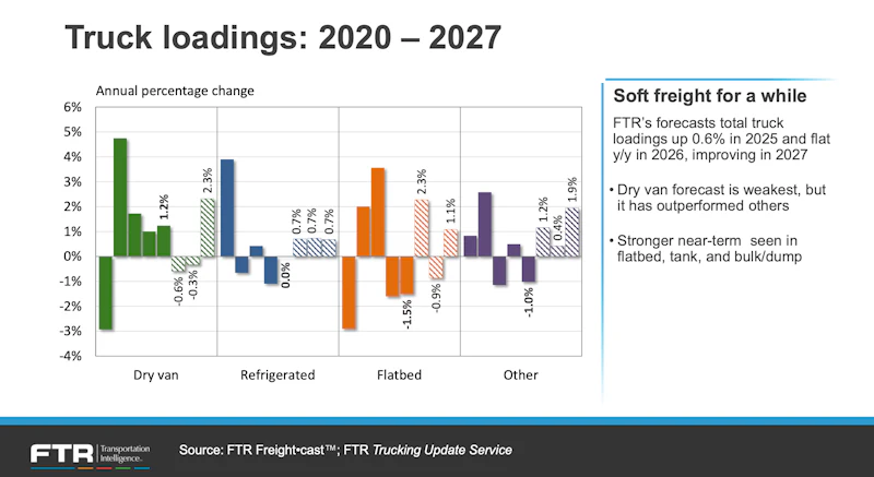 FTR: Economy Uncertainty Pressures Freight Outlook | Commercial Carrier ...