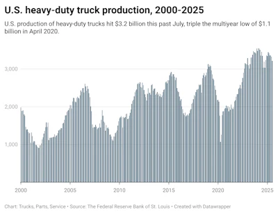 R0 Nq Y U S Heavy Duty Truck Production 2000 2025