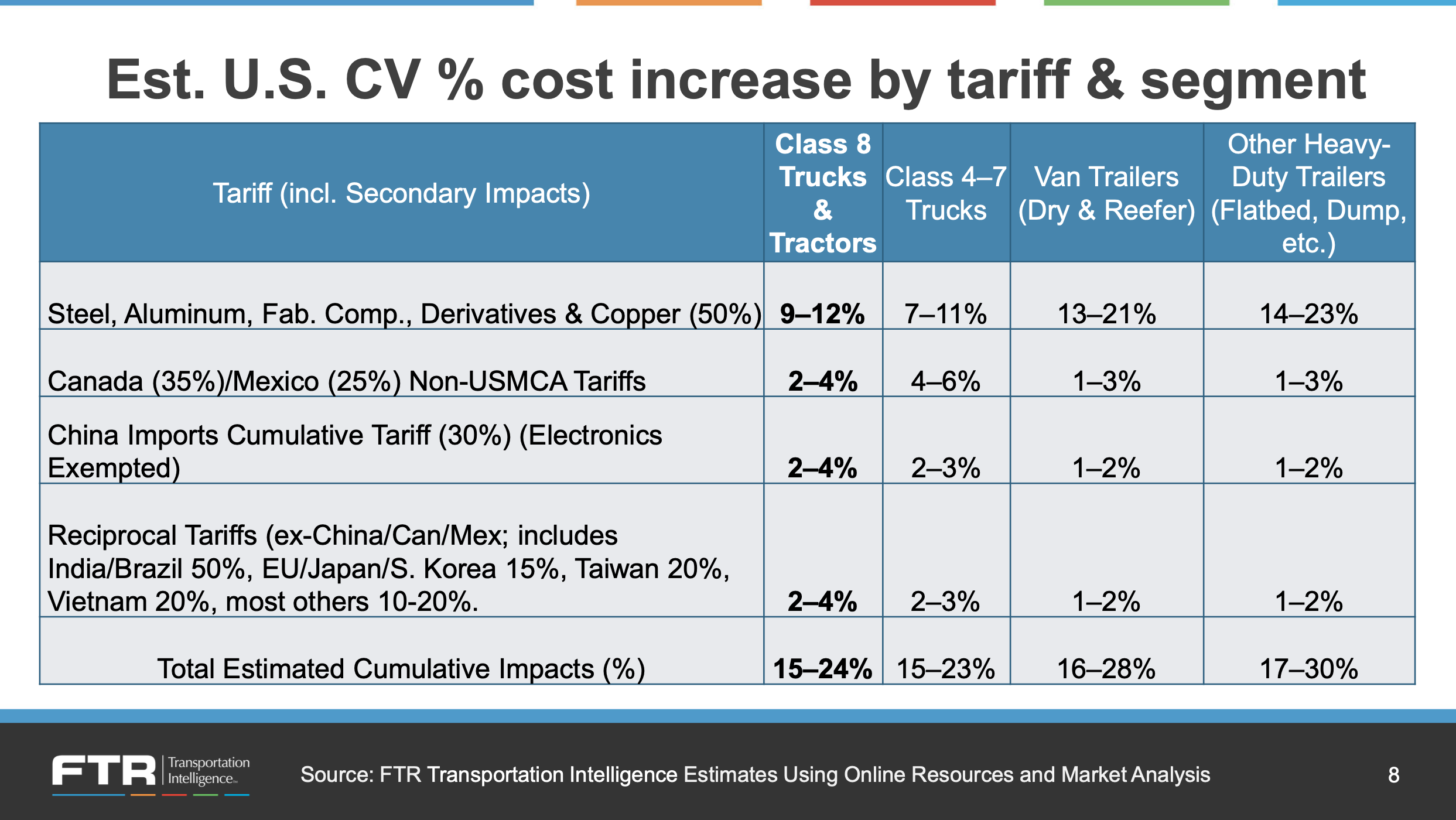 Tariffs and EPA Rules Push Trucking Costs Higher, Dealers Warn ...