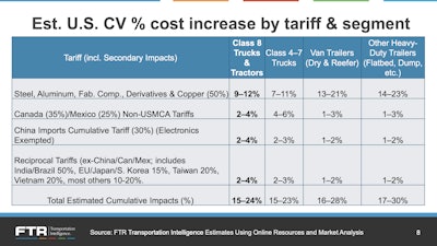 Tariff Impact On Costs