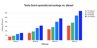 Telsa Semi Chart