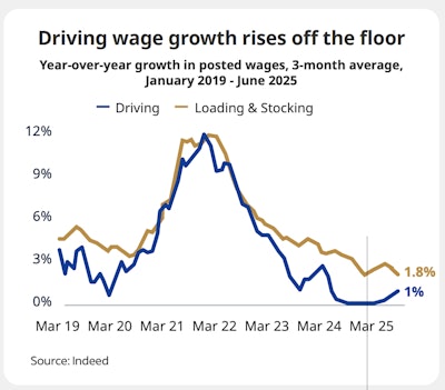 Transportation wage growth