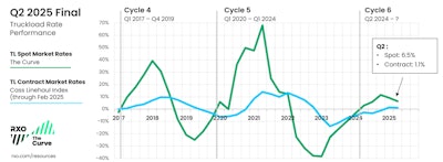 Truckload Spot Rates