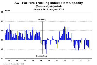 For Hire Fleet Capacity August 2025