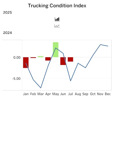 Ftr Trucking Conditions Index