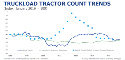 Line graph showing truckload tractor count trends from 2019 to 2025