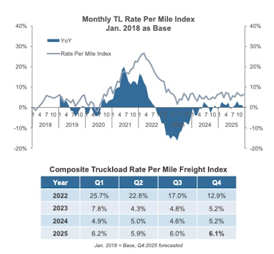 The Td Cowen:afs Truckload Freight Index Is Estimated To Reach 6 1%